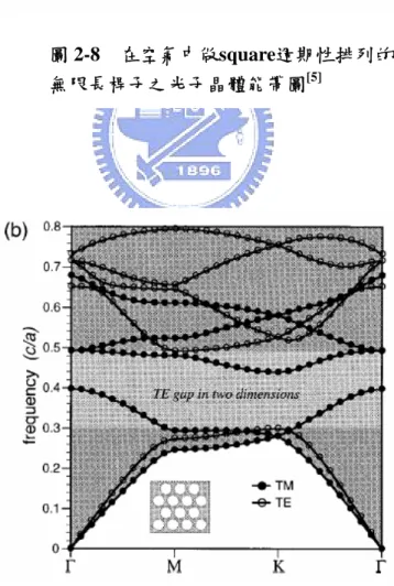 圖 2-9  在介電常數 ε =12 的材料中，挖出 hexagonal 排列的無限深空氣孔洞之光子晶  體能帶圖 [5]