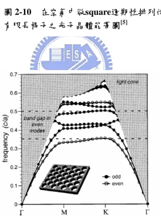 圖 2-11  在介電常數ε =12 的材料中，挖出 hexagonal 排列的有限深空氣孔洞之光子晶  體能帶圖 [5]