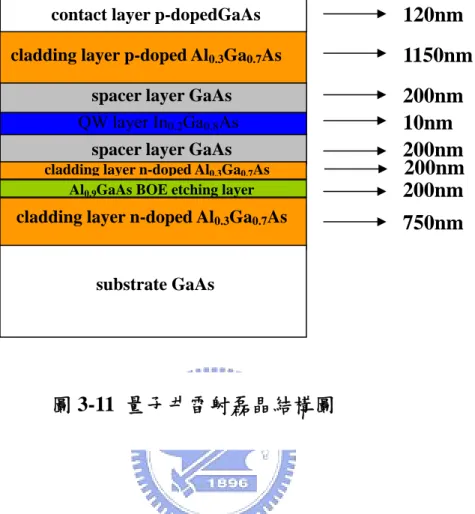 圖 3-11  量子井雷射磊晶結構圖 QW layer In0.2Ga0.8As