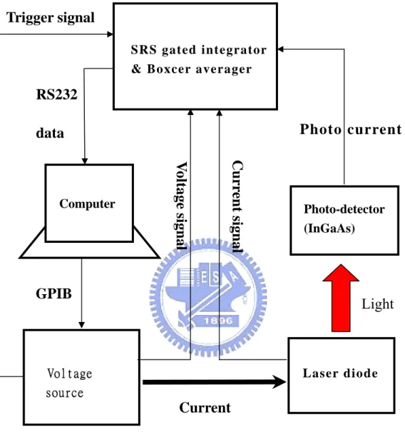 圖 3-14  L-I 曲線量測系統圖  Laser diode  Photo-detector (InGaAs)  Photo current Light   Voltage     source  Computer GPIB    RS232            data Trigger signal  Current  SRS gated integrator 