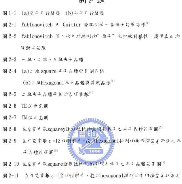 圖 2-12 Defect mode laser俯視圖 [6] 圖 2-13 Defect mode laser側視圖 [6] 圖 2-14 光子晶體波導俯視圖 [8] 圖 2-15 光子晶體光纖側視圖 [9] 圖 2-16 (a)傳統光纖導波原理(全反射) [9]         (b)光子晶體光纖導波原理(布拉格繞射) [9] 圖 2-17 半導體雷射基本操作原理  圖 2-18 FP(Fabry-Perot)共掁腔示意圖 