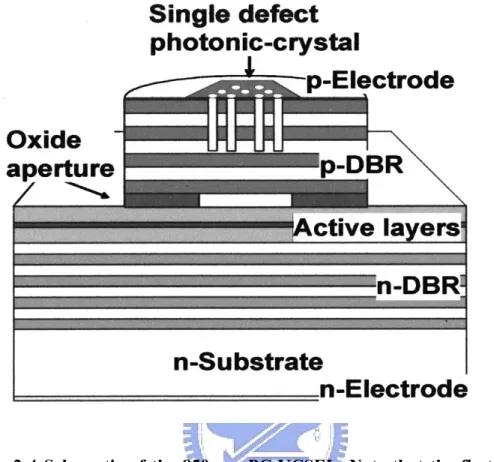 Figure 2-4 Schematic of the 850 nm PC-VCSEL. Note that the first generation  PC-VCSEL structure has no oxide current aperture