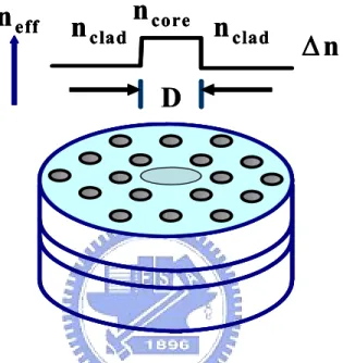Figure 2-5 The Schematic of lateral effective index variation provided by  the photonic crystal