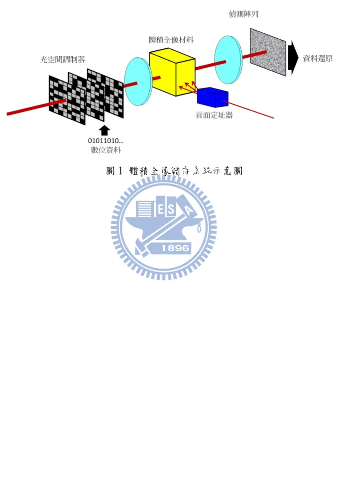 圖 1 體積全像儲存系統示意圖 