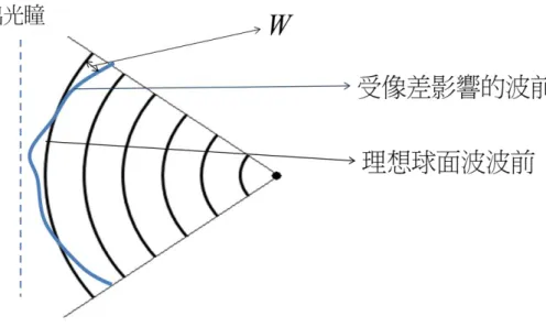 圖 7 波面像差示意圖  而現今常用的像差多項式數學模型，是由漢密頓(W. Hamilton)爵士根 據波面像差理論[6]所提出。他藉由多項式來將像差做分類，並顯示出系統 參數與像差之間的關係，使人們在光學系統的調整上能有所依據。  像差多項式理論建立在具有軸對稱關係的光學系統之中，藉此能夠消 除許多不必要的項次，使得表現上能夠十分的簡潔，並且符合直觀上的物 理意義。像差多項式中，將光學系統簡化如圖 8 所示，圖中，  ,  ,  分別付 表:物體的高度，光線在光瞳上到光軸的高度，  與垂直線所夾的