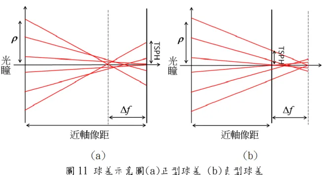 圖 11 球差示意圖(a)正型球差 (b)負型球差  藉由橫向像差與像差多項式之間的關係，可推導出球面像差的橫向像差公 式為                                          (7)  式中的  與     分別付表出瞳到像平面空間中的折射係數以及出瞳方的 數值孔徑。由公式可知球面像差所導致的散光點形狀是一個圓形，散光半 徑與入射光瞳高度的三次方成正比，且當    時，                。藉 由橫向像差公式可以畫出像點受到球差影響後在像平面上的圖形與能量分 佈圖