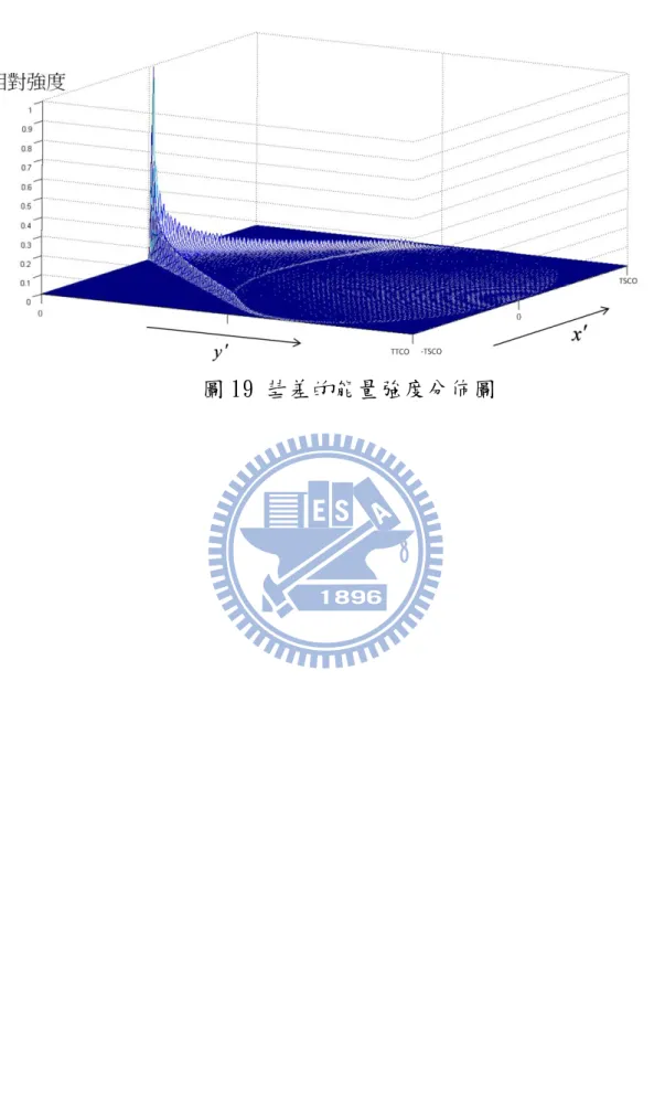 圖 19 彗差的能量強度分佈圖 