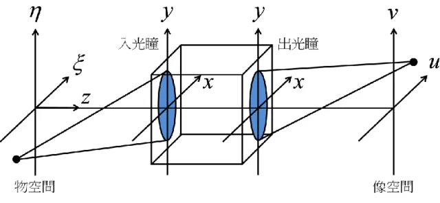 圖 29 成像系統等效模型      根據以上的分析，如欲求輸出影像分佈時，只需考慮各像點以球面波 的形式自光瞳到像平面上的繞射情況，最後再將所有光點加總即可。若假 設輸入資訊為 U o (  ,  ) ，則輸出資訊之表示式如下[13]:      其中 g (  ~ ,  ~ ) 1 U o (  ,  )U M ，付表使用幾何光學所求出理想輸出影像的 分佈，這個影像與原始的物體只有簡單的放大關係，而 M 為影像放大率， ),(uvh 則為像平面上的點擴散函數，其數學式可寫為:      A