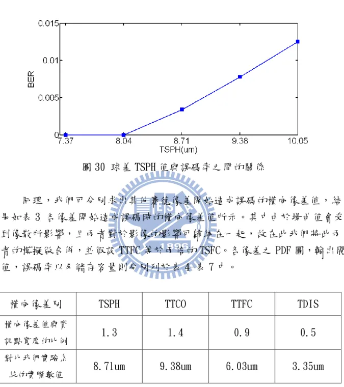 表 3 各像差開始造成誤碼時的橫向像差值 