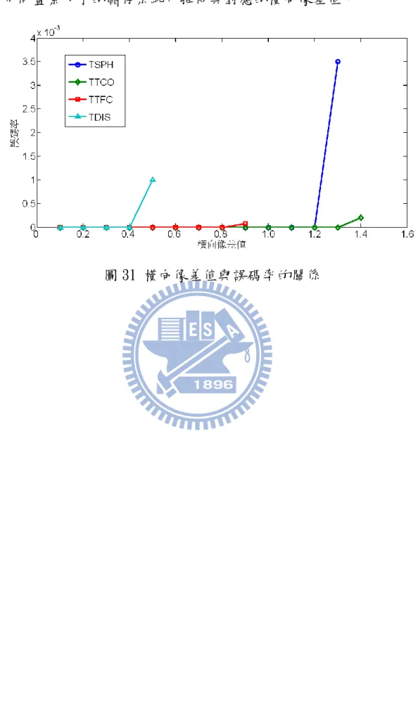 圖 31 橫向像差值與誤碼率的關係 