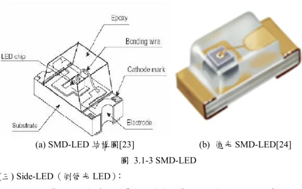圖  3.1-4 Lumileds Luxeon High-Power LED[25] 