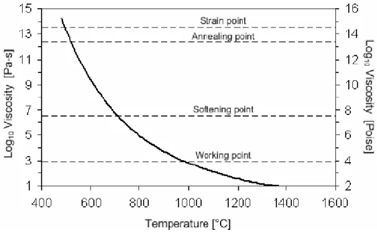 Figure 2.1 Typical curve for viscosity as a function of temperature for a commercial  soda-lime-silicate glass [19]