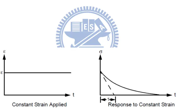 Figure 2.5 Stress response to applied constant strain (Maxwell model) [21]. 