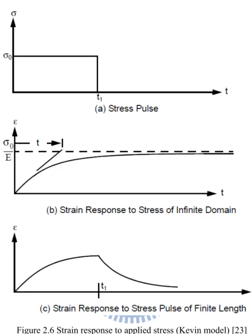 Figure 2.6 Strain response to applied stress (Kevin model) [23] 