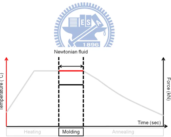 Figure 2.9 Optical glass material properties for the FEA in the molding stage. 