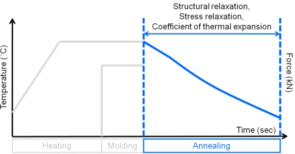 Figure 2.10 Optical glass material properties for the FEA in the annealing stage. 