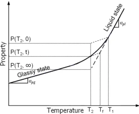 Figure 2.11 Property changes during the cooling of the glass-forming liquid. 