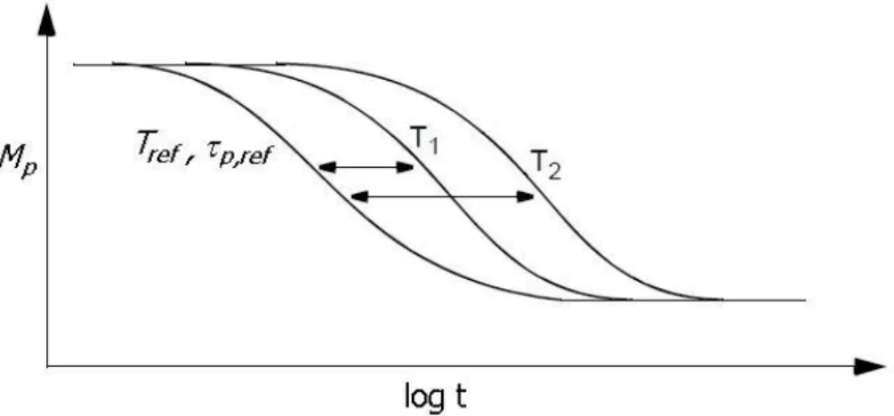Figure 2.12 Relaxation curves exhibit thermorheological simplicity behavior at various  temperatures (T ref  >T 1 >T 2 ) with a reference temperature T ref  and evaluated τ p,ref 