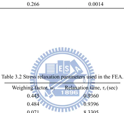 Table 3.2 Stress relaxation parameters used in the FEA.  Weighing factor, w i Relaxation time, τ s  (sec) 