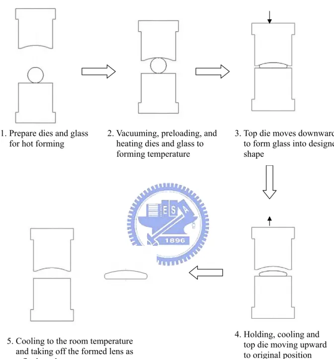 Figure 1.1 Open-die molding process of optical glass lens. 1. Prepare dies and glass 