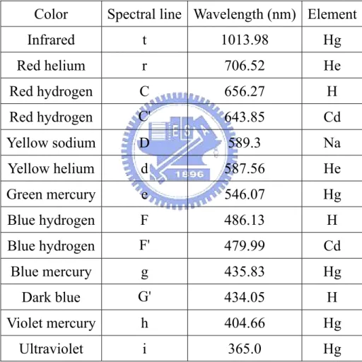 Table 2.1 Wavelengths and sources of some prominent Fraunhofer  lines.[8] 