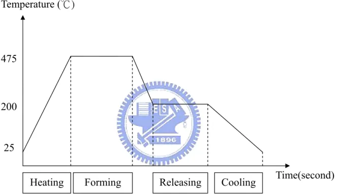 Figure 3.1 Temperature history diagram   