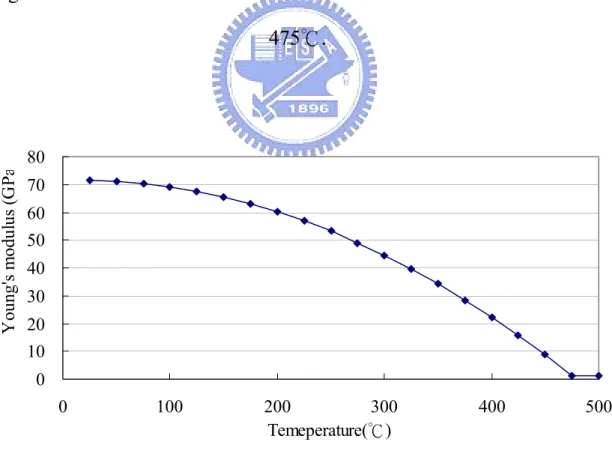 Figure 3.4 Young’s modulus as a function of the temperature. ε )/1(011.0sε&amp;=σY = 30.0 σY = 24.9 σY = 20.1 σ (MPa)  )/1(0083.0sε&amp;= )/1(0067.0sε&amp;=