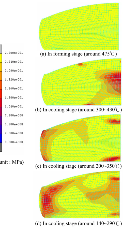 Figure 3.12 von Mises Stress distribution of formed lens during cooling  cycle.  