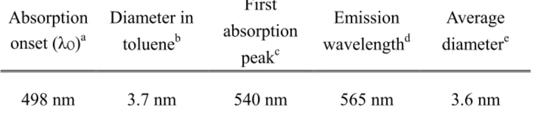 Table 2-2: Characteristic Properties of CdSe Quantum Dots  First  absorption  peakAbsorption onset (λo)Diameter in toluene Emission wavelength Average diameterabdec 498 nm  3.7 nm  540 nm  565 nm  3.6 nm 