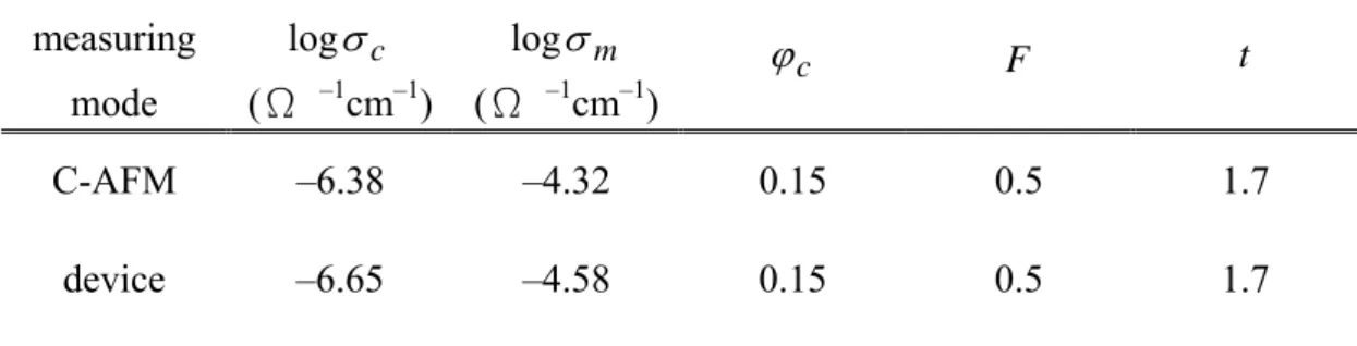 Table 2-3: Electrical conductivity parameters for the CdSe/P4VP nanodomain