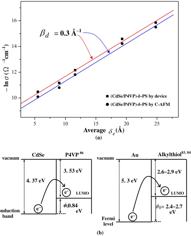 Figure 2-3: (a) Plot of –ln( σ (CdSe/P4VP)-b-PS ) vs.  δ e as measured by conductive-AFM and  device