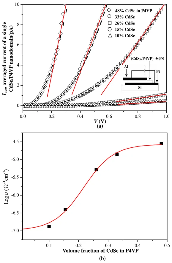 Figure 2-4: (a) I ave –V curves of thin film (CdSe/P4VP)-b-PS nanocomposites having various  contents of CdSe as measured in a device