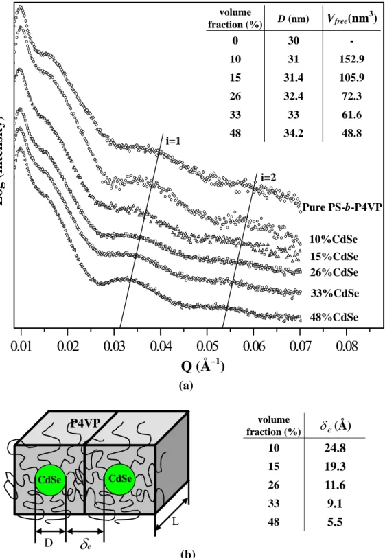 Figure 2-5: (a) Small-angle X-ray scattering of bulk (CdSe/P4VP)-b-PS nanocomposites  having various contents of CdSe