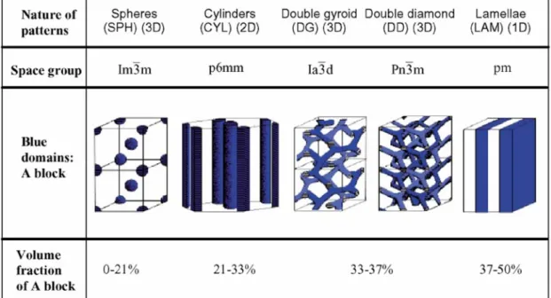 Figure 1-1 Schematic phase diagram showing the various ‘classical’ block copolymer  morphologies adopted by linear diblock copolymer