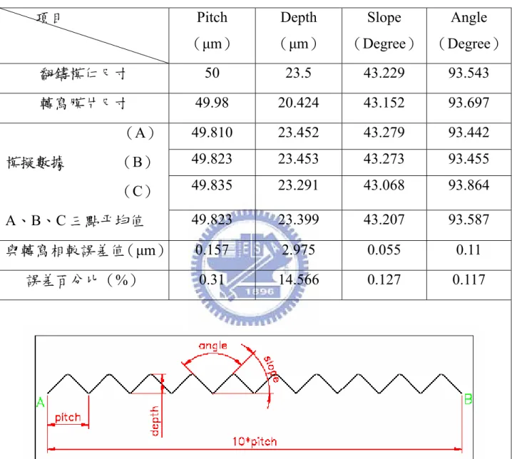 表 4.6  修正之模擬結果與實際轉寫微結構尺寸數據比較表（模型 A）  項目  Pitch  （µm）  Depth  （µm）  Slope  （Degree）  Angle  （Degree） 翻鑄模仁尺寸  50 23.5  43.229  93.543  轉寫膜片尺寸  49.98 20.424 43.152 93.697  49.810 23.452 43.279 93.442  49.823 23.453 43.273 93.455  49.835 23.291 43.068 93.864  
