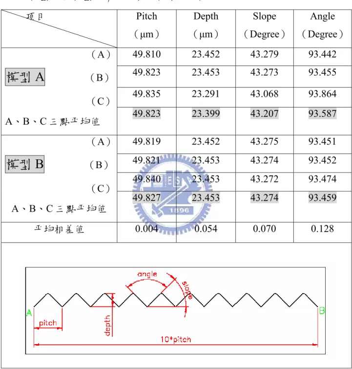 表 4.7  模型 A 與模型 B 有限元素分析結果比較  項目  Pitch  （µm）  Depth  （µm）  Slope  （Degree）  Angle  （Degree） 49.810 23.452 43.279 93.442  49.823 23.453 43.273 93.455  49.835 23.291 43.068 93.864                                 （A） 模型A                （B）                   