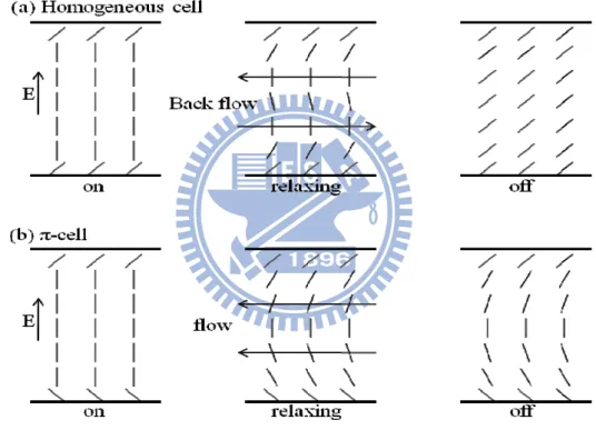 圖 2-8  (a)homogeneous cell  (b)OCB cell 液晶反躍效應 