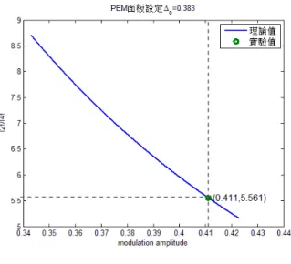 圖 3  相位調變振幅 0.383 校正前  利用上述比對方法，對 13 組設定的相位調變振幅校正，結果如表 2 和圖 4。  表 2  相位調變振幅校正實驗  PEM 設定 Δ 0 0.348 0.353 0.358 0.363 0.368 0.373 0.378  實驗 Δ 0  0.3781  0.3828 0.3879 0.3925 0.3973 0.4018 0.4064 偏移量 0.0301  0.0298 0.0299 0.0295 0.0293 0.0288 0.0284 PEM 設定 Δ 