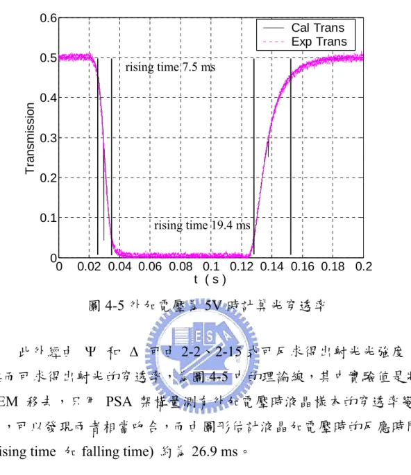 圖 4-5 外加電壓為 5V 時計算光穿透率 rising time 7.5 ms 