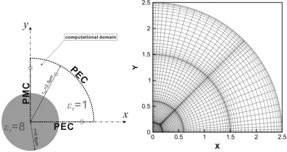 Fig. 5. Schematic view of (left) a fiber waveguide and (right) a multidomain mesh.