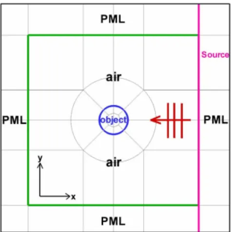 Fig. 1. Computational domain with pseudospectral subdomain division for the scenario in which a plane wave is scattered by a 2-D object.