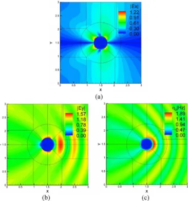 Fig. 3. Maximum absolute difference between the PSFD calculated field value and its corresponding analytical one scanned over the computational domain versus the degree of the Legendre polynomial used for the , and components, respectively, for TM scatteri