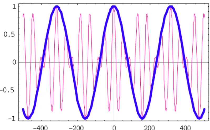 Fig. 2-2 The simulated curves of two wave with slightly different  frequencies. The thin curve is the sum of the two waves