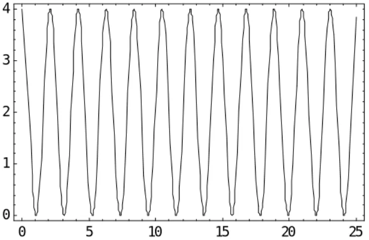 Fig. 2-4    The beating intensity with an angular frequency of W. In the  simulation, we set I 1  equals I 2 