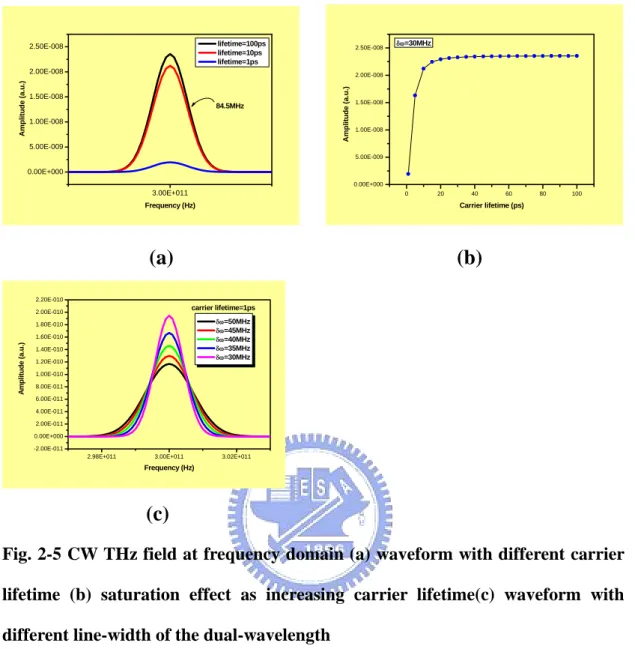 Fig. 2-5 CW THz field at frequency domain (a) waveform with different carrier  lifetime (b) saturation effect as increasing carrier lifetime(c) waveform with  different line-width of the dual-wavelength 