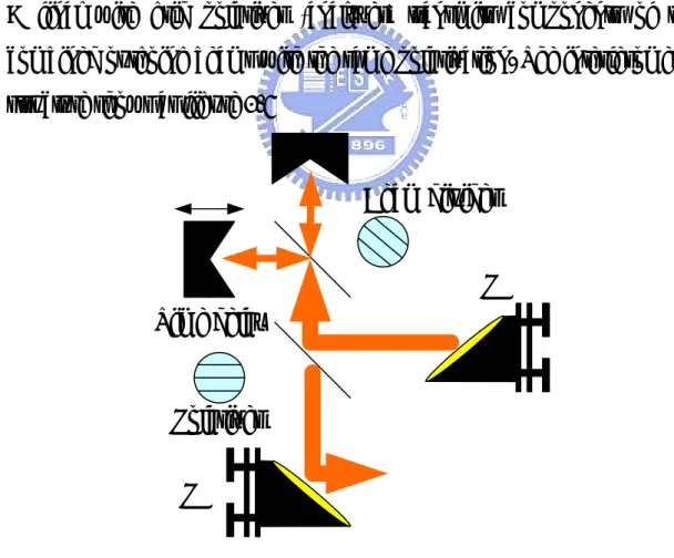 Fig. 2-6 The setup structure of Martin-puplett interferometer 