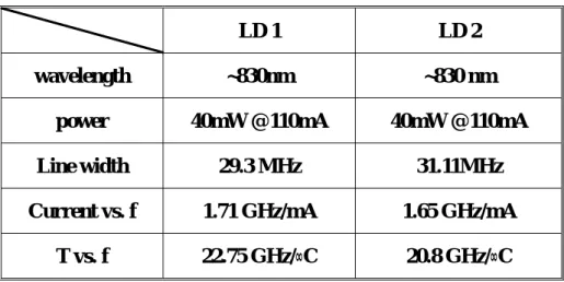 Table 3-1 The characteristics of the two laser diodes 