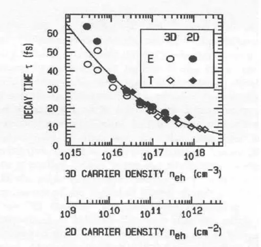 Figure 2.3: Density dependence of photon-echo dephasing time from Mieck’s results in a quantum well and a bulk