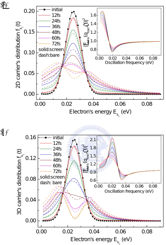 Figure 2.5: GKBE solutions for the screened and the unscreened (bare) non-equilibrium CCS
