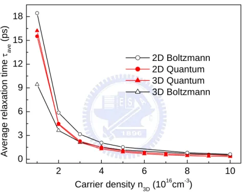 Figure 2.7: Comparison of 2D and 3D average relaxation times as a function of the non-equilibrium carrier density between the quantum and the Boltmann kinetic regimes